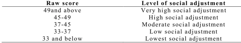 Table 1.3 Norms of the Social Adjustment Scale 