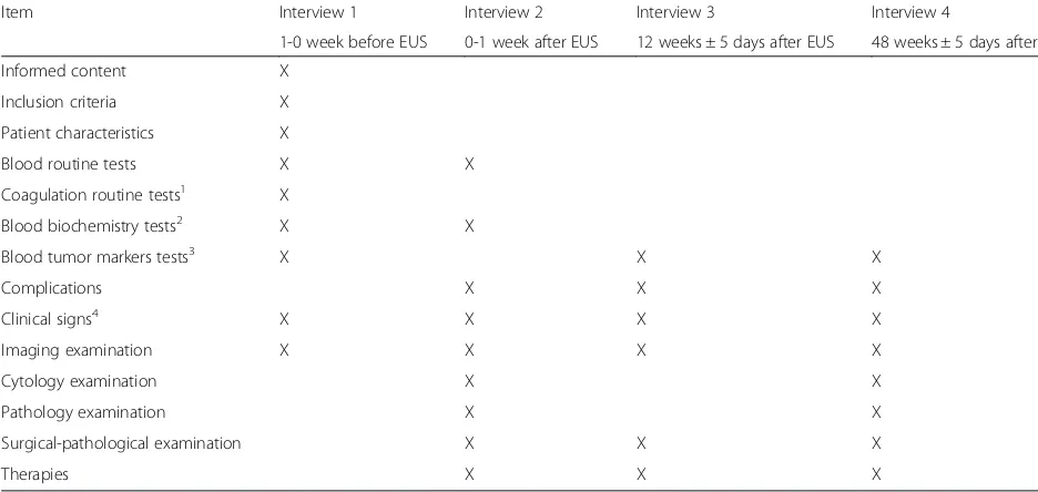 Table 1 Study schedule for data collection