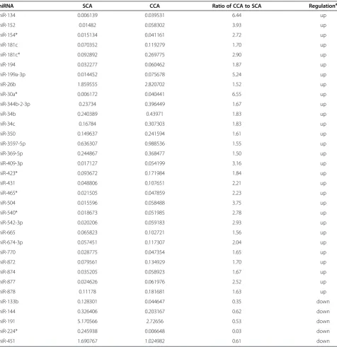 Table 1 Differentially expressed miRNAs in hippocampus when rats acquired cocaine CPP