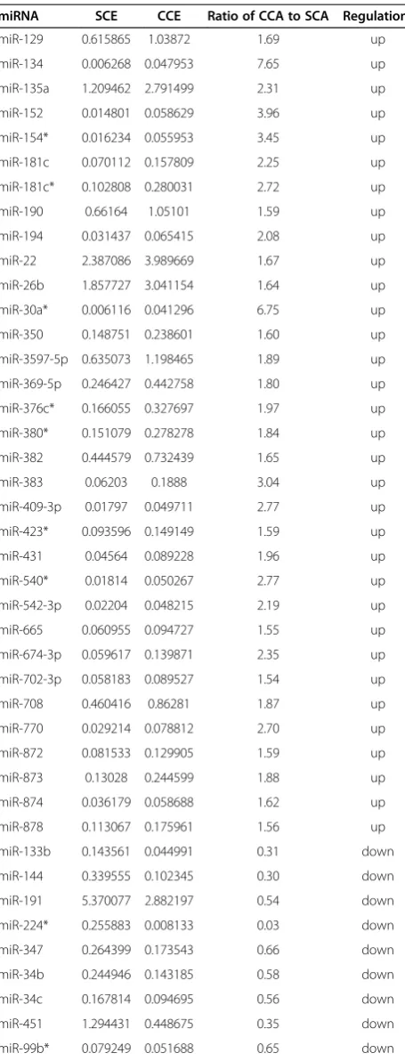 Table 2 Differentially expressed miRNAs in hippocampuswhen cocaine-induced CPP were extinct in rats