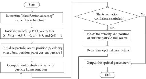 Figure 1: The flowchart of optimizing the parameters of SVM by the SPSO algorithm.