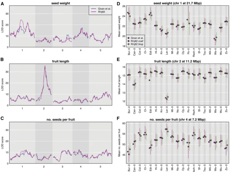 Figure 2 Analysis of 19-way Arabidopsis MAGIC data from Gnan et al. (2014) for three traits