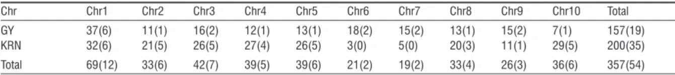 Table 2 - Numbers of initial QTL and identified MQTL (in brackets) on the chromosomes.