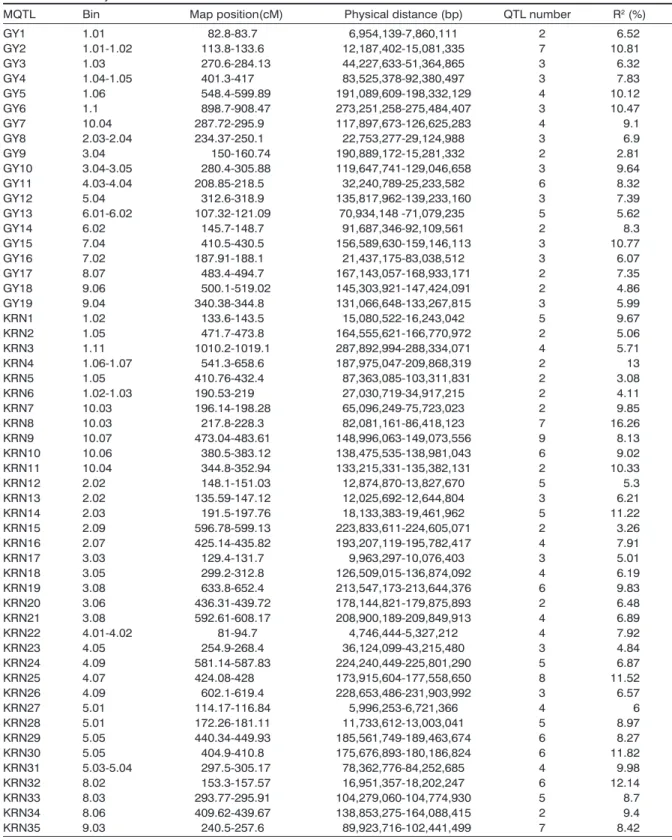 Table 3 - Meta-analysis results of GY and KRN in maize.