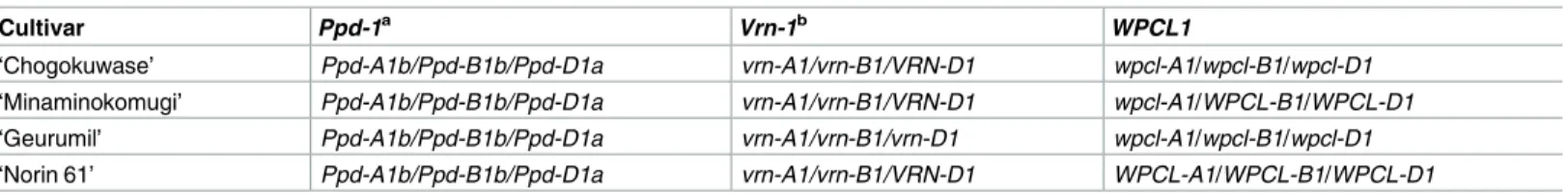 Table 2. Alleles at the Ppd-1 and Vrn-1 loci.