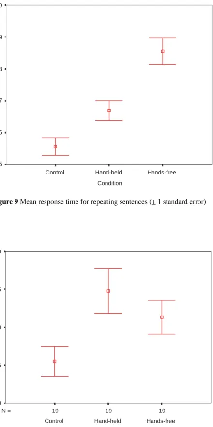 Figure 9 Mean response time for repeating sentences (+ 1 standard error)