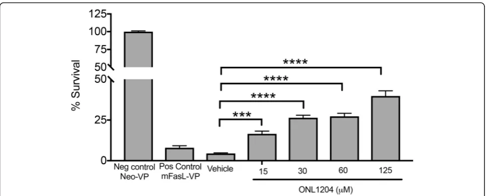 Fig. 1 ONL1204 rescues A20 B lymphoma cells from FasL-mediated apoptosis. The ability of ONL1204 to inhibit FasL-mediated apoptosis ofmurine A20 B lymphoma cells was evaluated in vitro