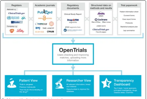 Fig. 1 Overview of OpenTrials data schema and information flow