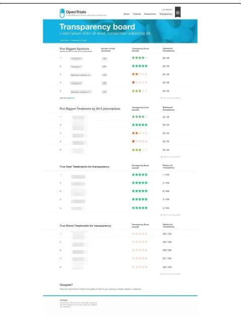 Fig. 3 Transparency leader board (using mock data for feedback on proposed design only)