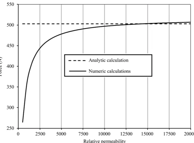 Figure 9. Percentage of stored energy: 1) in the ferromagnetic core: solid line; 2) in the air gaps: circular marks