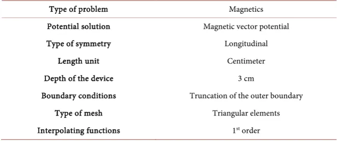 Table 1. Features of the finite-element model. 