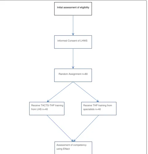 Fig. 1 Randomization for Think Healthy Program-Technology-assisted Cascade Training and Supervision (THP-TACTS)