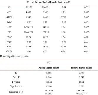 Table 5. (a) Regression results; (b) Regression model summary. 