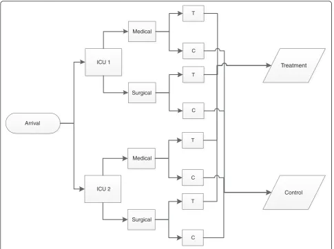 Fig. 1 Randomization schema. Stratification by unit and admitting service team
