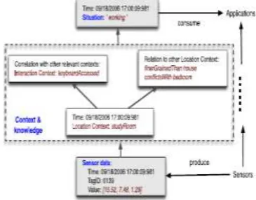 Fig. 1. Information flow in pervasive computing. 