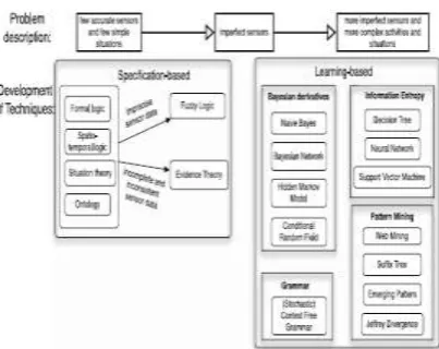 Fig. 2. Development of the main situation identification techniques corresponding to the 