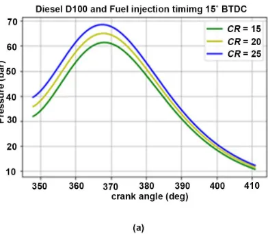 Figure 1. Cylinder pressure for fuel injection timing 13˚ BTDC. 