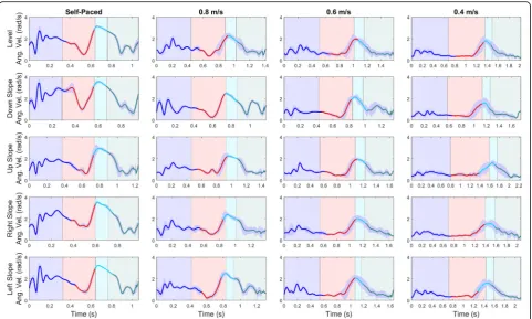 Fig. 3 Average thigh-segment angular velocity (rad/s) and standard deviation (shaded) from a single participant for each surface condition (rows)and walking speed (columns), showing classified gait phases: Loading Response (blue), Push-Off (red), Swing (cy