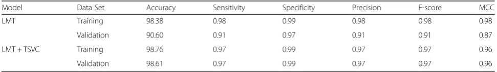 Table 2 Validation set confusion matrix
