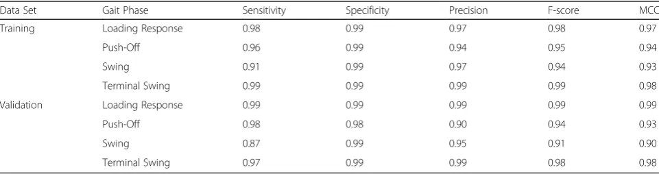 Table 5 LMT + TSVC GPR performance by gait phase