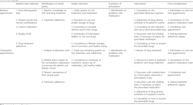 Table 1 Steps in the follow-up of the intervention group based on the Dader method