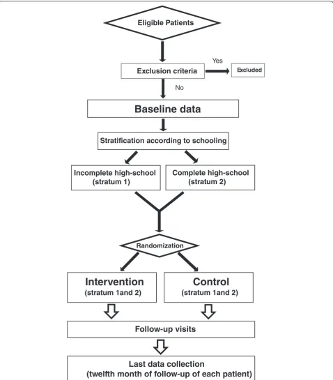 Fig. 1 Study flow chart – flow diagram of the study design: stages of care delivery and follow-up of patients in the intervention and control groups