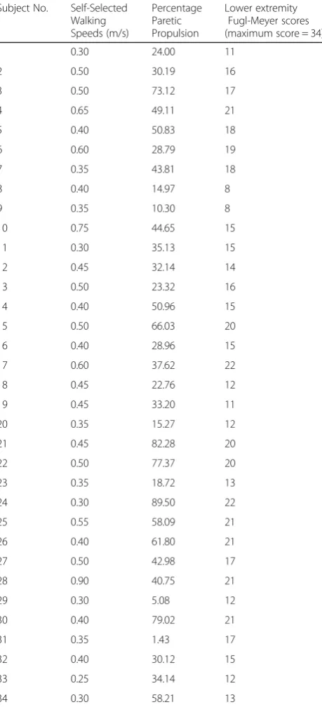 Table 2 Stroke survivors’ characteristics