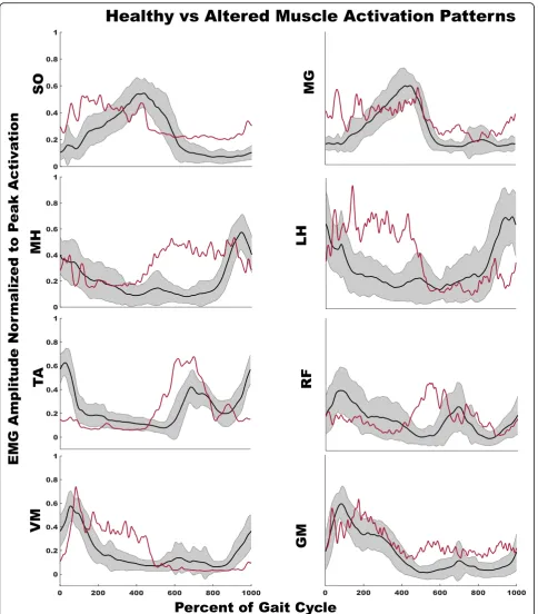 Fig. 4 Examples of altered EMG patterns in comparison to normal pattern are illustrated for EMG activity at self-selected walking speeds for allmuscles