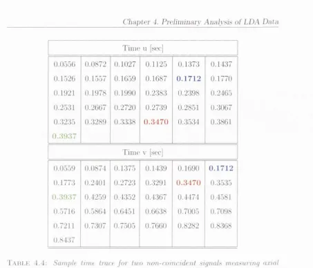 Figure 4.26 shows the coherence between all hve components for both the