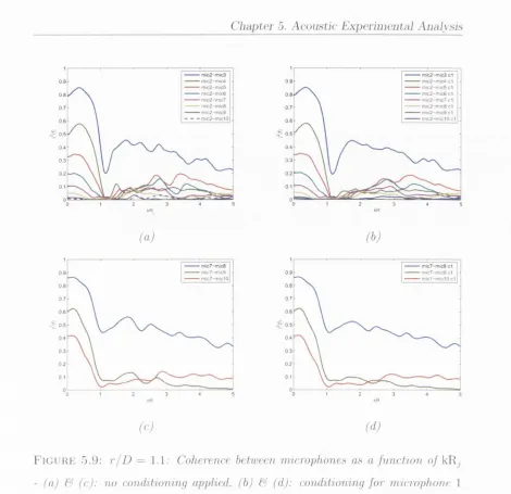 Figure 5.10 (b) reveals a slight increase of the demarcation w ith the downstream 