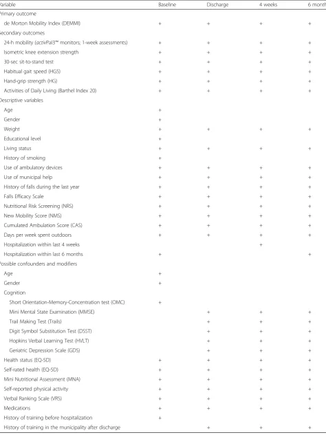 Table 2 Variables to be assessed