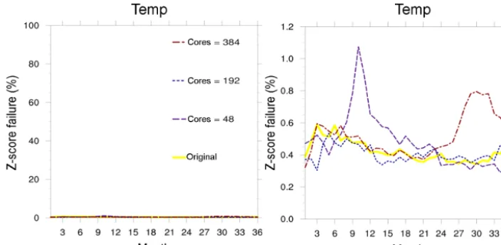 Figure 7. Percentage of grid points with Z-scores for temperature (TEMP) that exceed the 3.0 tolerance for simulations with various numbersof processor cores