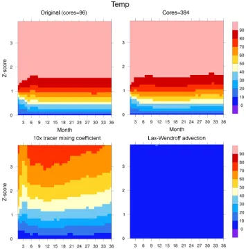 Figure 8. Response surfaces fortwo different processor core layouts. The bottom left has a tracer mixing coefﬁcient for convective instability that is 10 times larger than theoriginal (100 000.0), and the bottom right uses a different tracer advection sche