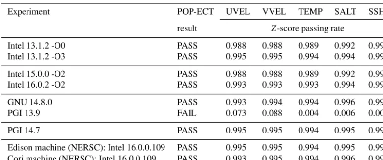 Table 1. Z-score passing rate (ZPR) for POP-ECT with default parameters tC = 12, tolZ = 3.0, and minZPR = 0.9 for each of theﬁve diagnostic variables (described in Sect