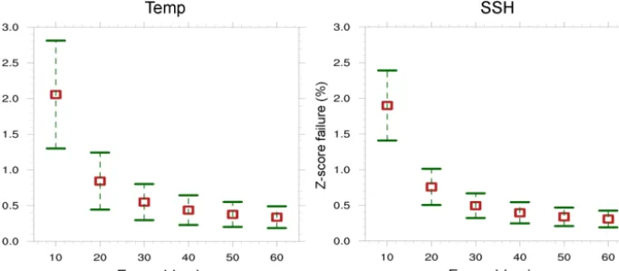 Figure 13. The distributions of experimental failure rates based on 1000 tests for the variables temperature (TEMP) and sea surface height(SSH)