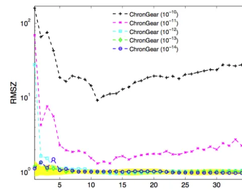 Figure 2. Monthly root mean square Z-score (RMSZ) of temper-ature with respect to an ensemble (denoted by yellow) for experi-ments with barotropic different convergence tolerances