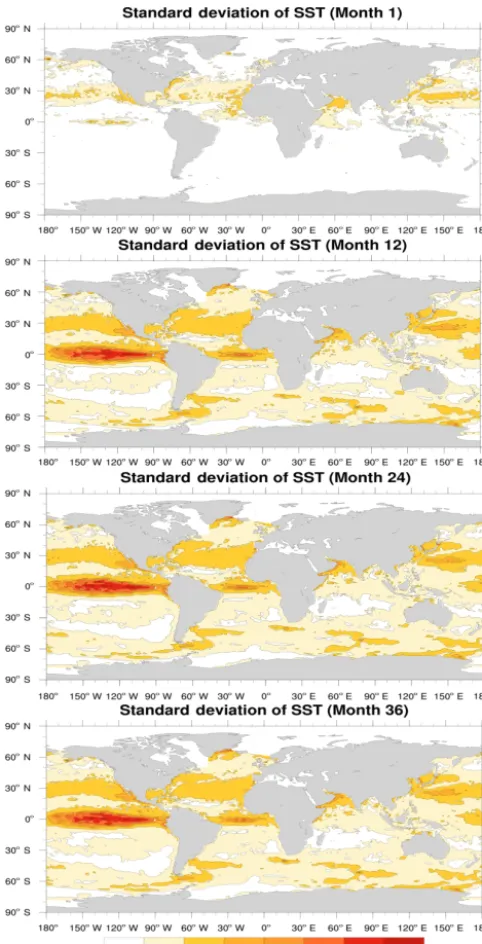 Figure 3. The ensemble distribution for the standard deviation ofsea surface temperature (SST) at months 1, 12, 24, and 36.