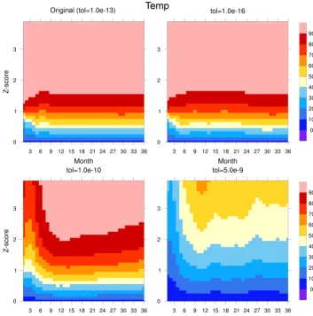 Figure 4. Response surfaces for Z-score of temperature (TEMP) over time (monthly) and Z-score tolerance