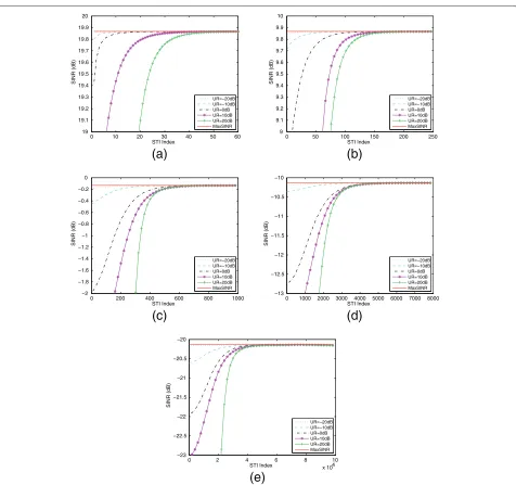 Figure 1 Output SINR versus STI index for different URs under different SNRs.( INR = 10 dB and STI length is 512