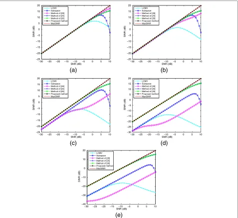 Figure 2 Output SINR versus SNR for different beamformers under different URs. INR = 10 dB and the results are obtained after 80,000 STIframes