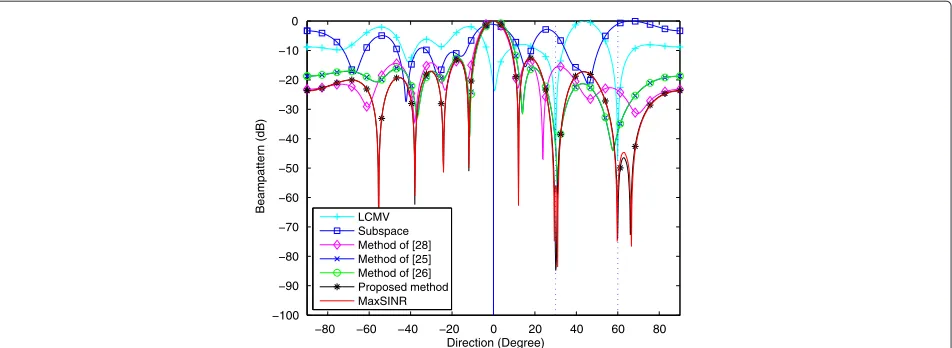 Figure 3 Beampatterns of different beamformers from one trial. SNR = 10 dB, INR = 10 dB, UR = −10 dB, and the results are obtained after100 STI frames.