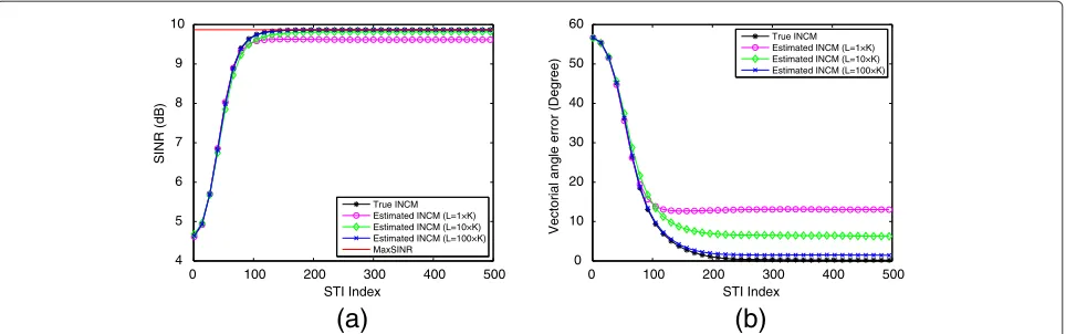 Figure 5 The performance of the proposed beamformer with the estimated interference-plus-noise covariance matrix