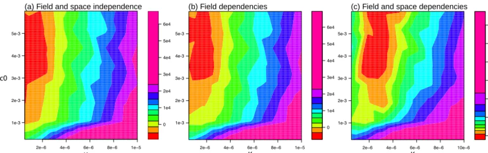 Figure 5. Three versions of the GMRF-based cost as a function of two CAM3.1 parametersand space independence, ke and c0 that assumes the data have (a) ﬁeld (b) ﬁeld dependencies, and (c) ﬁeld and space dependencies