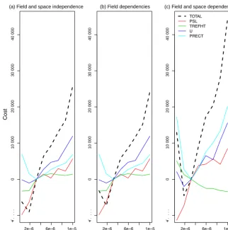Figure 6. Different ﬁeld contributions to the GMRF-based costs for a slice of Fig. 5 wherecontributions from sea level pressure (PSL, red line), 2 m air temperature (TREFHT, green line), 200-millibar zonal winds ( c0 = 0.0035