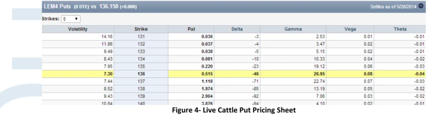 Figure 4- Live Cattle Put Pricing Sheet