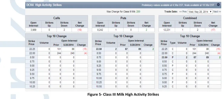 Figure 5- Class III Milk High Activity Strikes Most Actives » Open interest top ten ranking for calls, 
