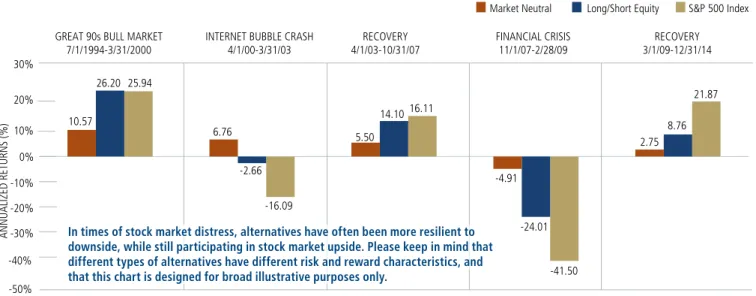FIGURE 1. ALTERNATIVES PROVIDE EXPANDED POTENTIAL FOR MANAGING MARKET RISK 