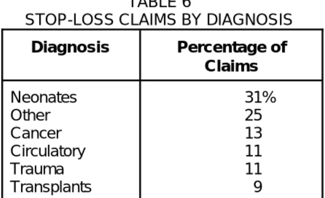 Table 6 shows the stop-loss claims by diagnosis, which you can compare with Table 1.  Again, when you look at this, you need to remember that this is inpatient
