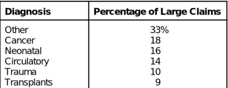 Table 1 shows large claims by diagnosis.  These are total amount ground-up claims for these large claims that exceeded $180,000