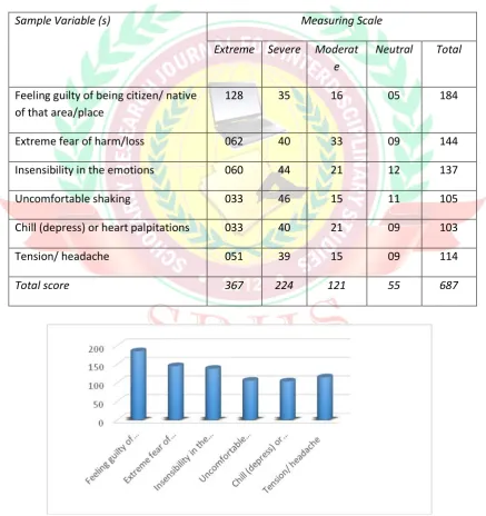 Figure 1: Showing total number of score of responses 